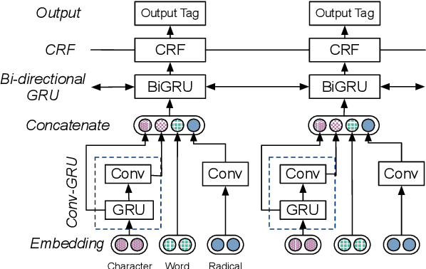 Figure 3 for Exploiting Multiple Embeddings for Chinese Named Entity Recognition