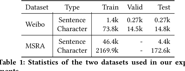 Figure 2 for Exploiting Multiple Embeddings for Chinese Named Entity Recognition