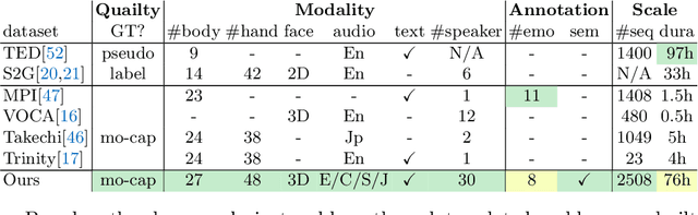 Figure 1 for BEAT: A Large-Scale Semantic and Emotional Multi-Modal Dataset for Conversational Gestures Synthesis