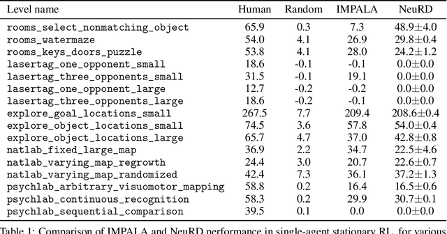 Figure 2 for Neural Replicator Dynamics