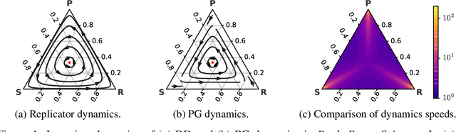 Figure 1 for Neural Replicator Dynamics