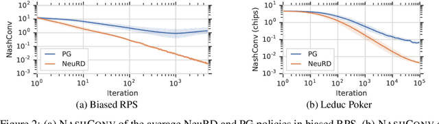 Figure 3 for Neural Replicator Dynamics
