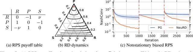 Figure 4 for Neural Replicator Dynamics