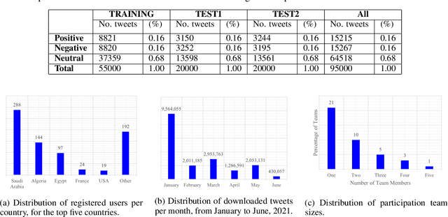 Figure 2 for Overview of the Arabic Sentiment Analysis 2021 Competition at KAUST