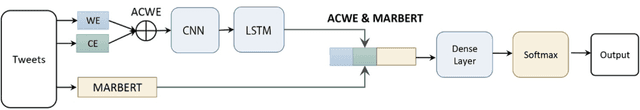 Figure 3 for Overview of the Arabic Sentiment Analysis 2021 Competition at KAUST