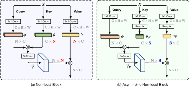 Figure 1 for Asymmetric Non-local Neural Networks for Semantic Segmentation