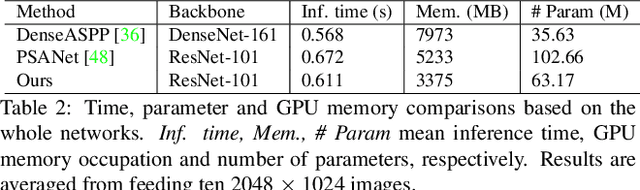 Figure 4 for Asymmetric Non-local Neural Networks for Semantic Segmentation