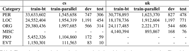 Figure 2 for Adam Mickiewicz University at WMT 2022: NER-Assisted and Quality-Aware Neural Machine Translation