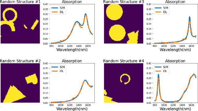 Figure 3 for Predicting resonant properties of plasmonic structures by deep learning
