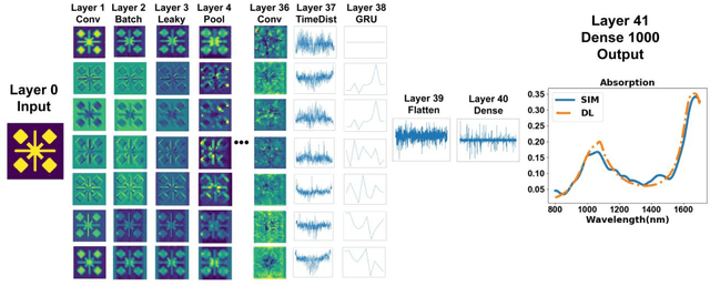 Figure 4 for Predicting resonant properties of plasmonic structures by deep learning