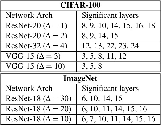 Figure 4 for PCA-driven Hybrid network design for enabling Intelligence at the Edge