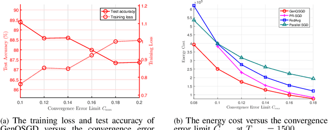 Figure 1 for Optimization-Based GenQSGD for Federated Edge Learning