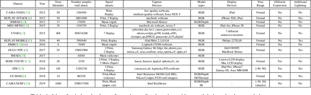 Figure 2 for Generalized Presentation Attack Detection: a face anti-spoofing evaluation proposal