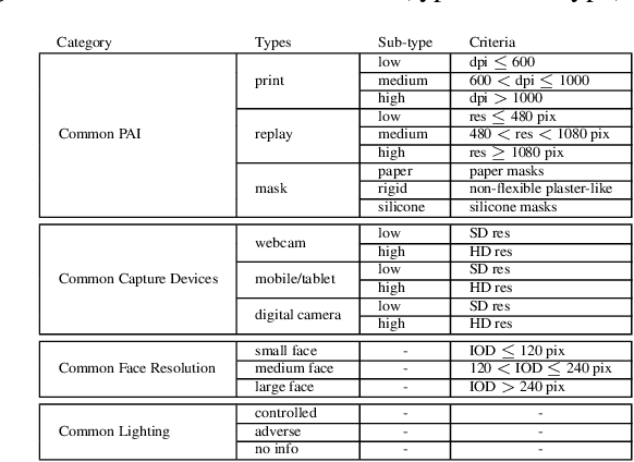 Figure 3 for Generalized Presentation Attack Detection: a face anti-spoofing evaluation proposal