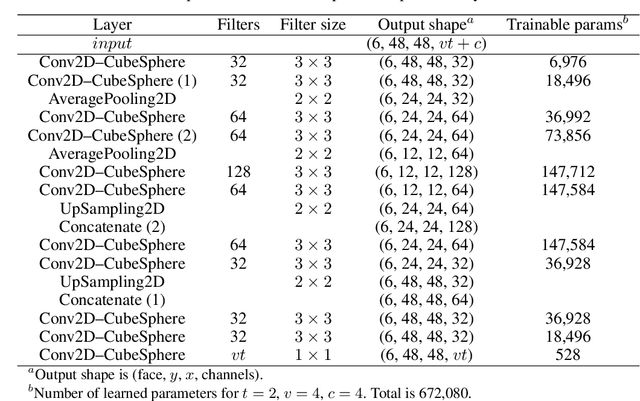 Figure 2 for Improving data-driven global weather prediction using deep convolutional neural networks on a cubed sphere