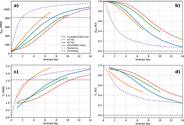 Figure 4 for Improving data-driven global weather prediction using deep convolutional neural networks on a cubed sphere