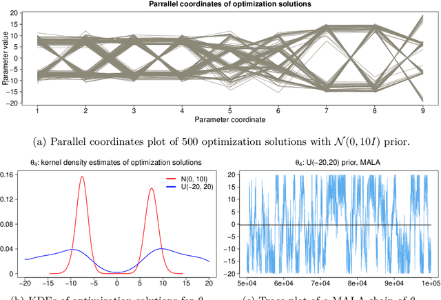 Figure 2 for Challenges in Bayesian inference via Markov chain Monte Carlo for neural networks