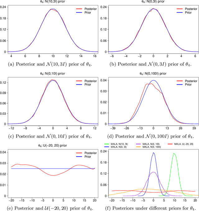 Figure 3 for Challenges in Bayesian inference via Markov chain Monte Carlo for neural networks