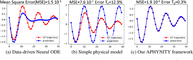 Figure 1 for Augmenting Physical Models with Deep Networks for Complex Dynamics Forecasting