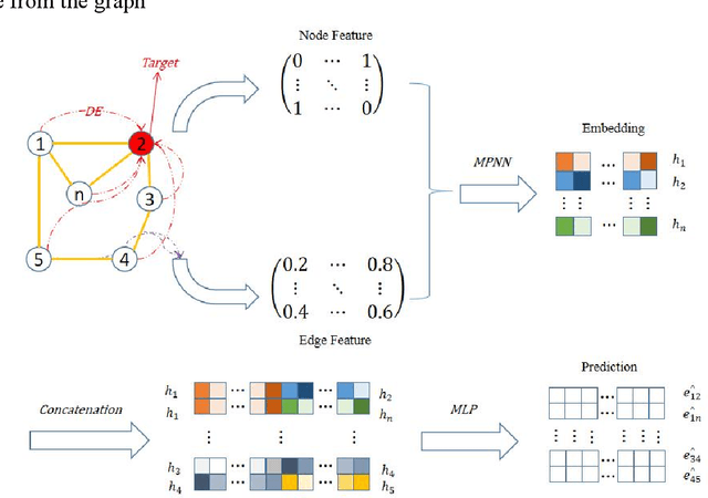 Figure 1 for Graph Distance Neural Networks for Predicting Multiple Drug Interactions