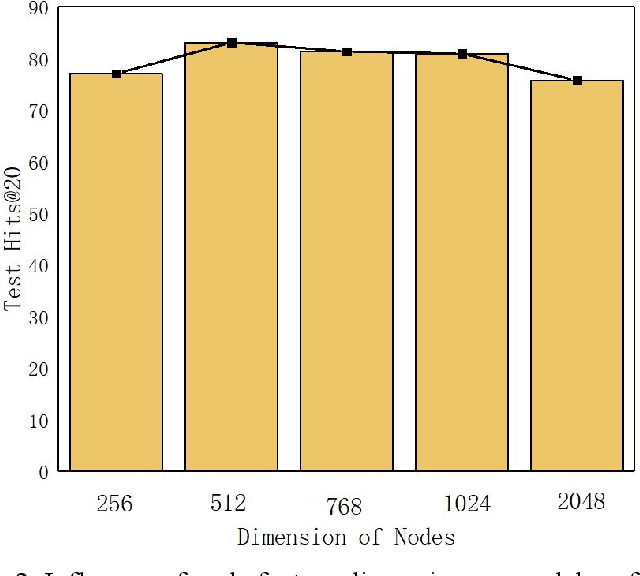 Figure 3 for Graph Distance Neural Networks for Predicting Multiple Drug Interactions