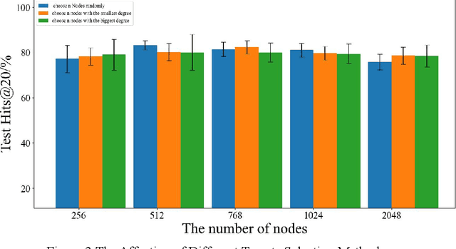 Figure 4 for Graph Distance Neural Networks for Predicting Multiple Drug Interactions