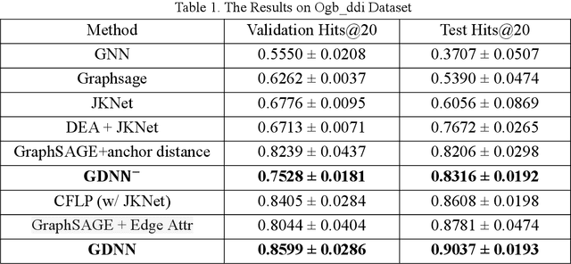 Figure 2 for Graph Distance Neural Networks for Predicting Multiple Drug Interactions