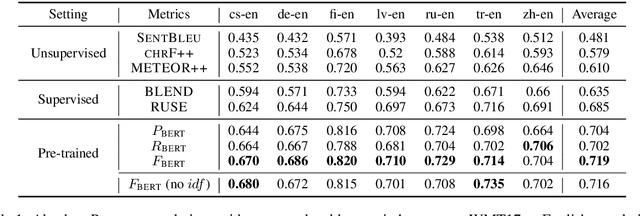 Figure 2 for BERTScore: Evaluating Text Generation with BERT