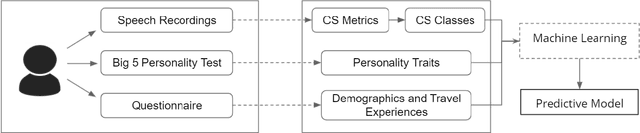 Figure 1 for Predicting User Code-Switching Level from Sociological and Psychological Profiles