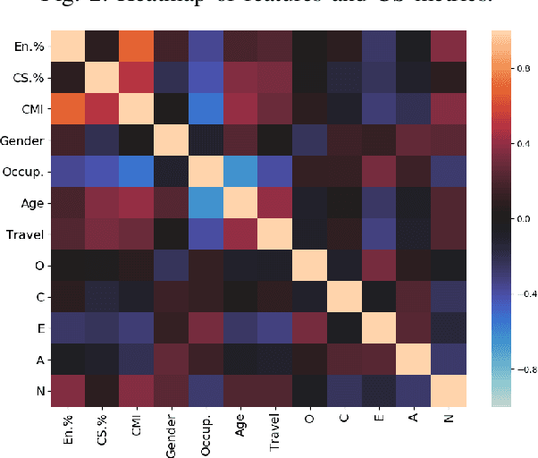 Figure 2 for Predicting User Code-Switching Level from Sociological and Psychological Profiles