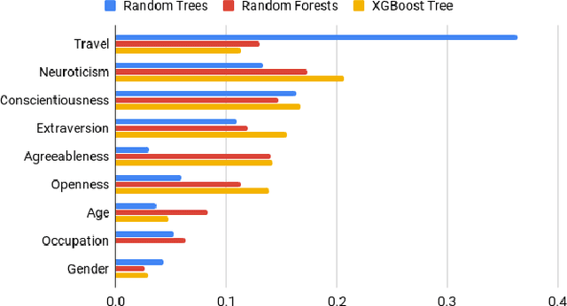 Figure 3 for Predicting User Code-Switching Level from Sociological and Psychological Profiles