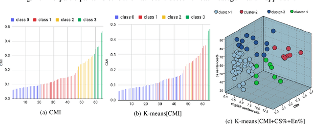 Figure 4 for Predicting User Code-Switching Level from Sociological and Psychological Profiles