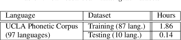 Figure 2 for Hierarchical Softmax for End-to-End Low-resource Multilingual Speech Recognition