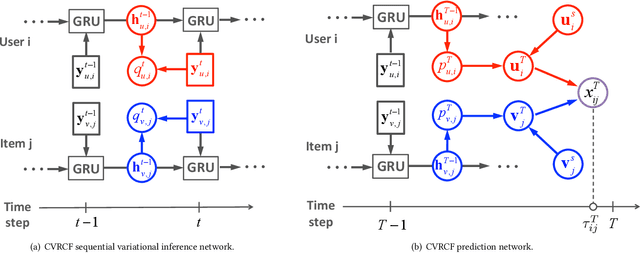 Figure 2 for Coupled Variational Recurrent Collaborative Filtering