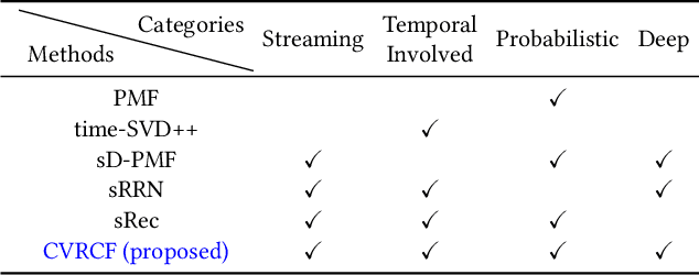 Figure 3 for Coupled Variational Recurrent Collaborative Filtering