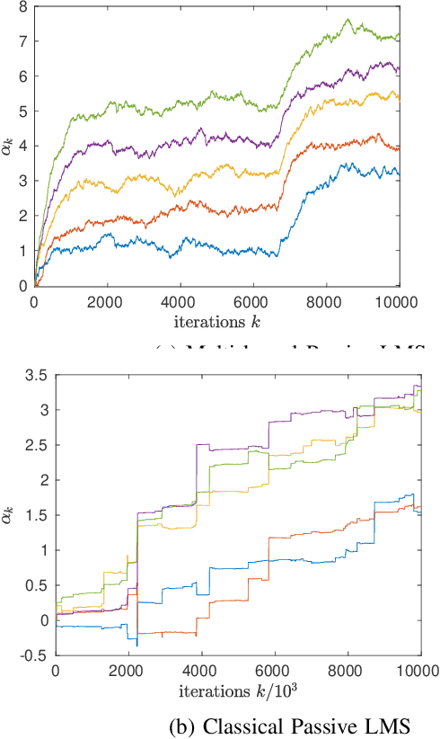 Figure 2 for Multi-kernel Passive Stochastic Gradient Algorithms