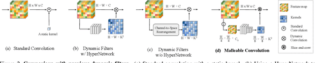 Figure 3 for Fast and High-Quality Image Denoising via Malleable Convolutions