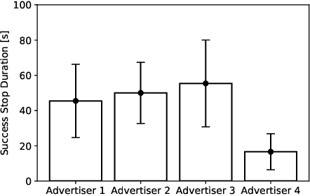 Figure 4 for Behavioral assessment of a humanoid robot when attracting pedestrians in a mall