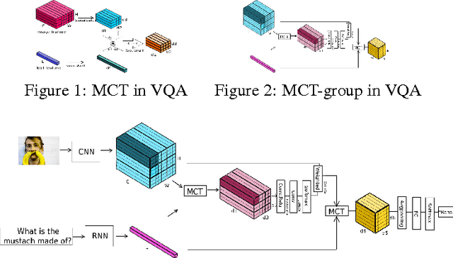 Figure 1 for Compact Tensor Pooling for Visual Question Answering