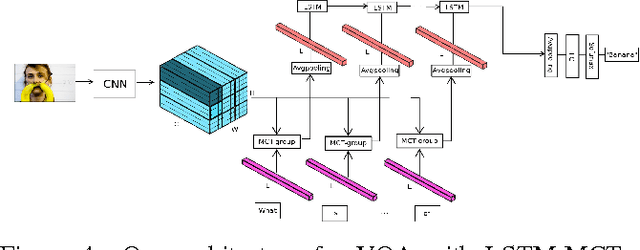 Figure 2 for Compact Tensor Pooling for Visual Question Answering
