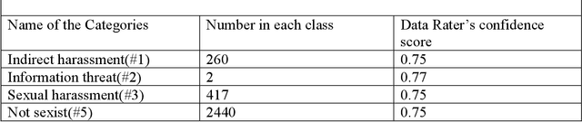 Figure 1 for When a Tweet is Actually Sexist. A more Comprehensive Classification of Different Online Harassment Categories and The Challenges in NLP