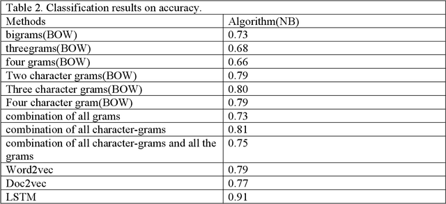 Figure 2 for When a Tweet is Actually Sexist. A more Comprehensive Classification of Different Online Harassment Categories and The Challenges in NLP