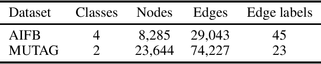 Figure 4 for edGNN: a Simple and Powerful GNN for Directed Labeled Graphs