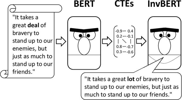 Figure 1 for InvBERT: Text Reconstruction from Contextualized Embeddings used for Derived Text Formats of Literary Works