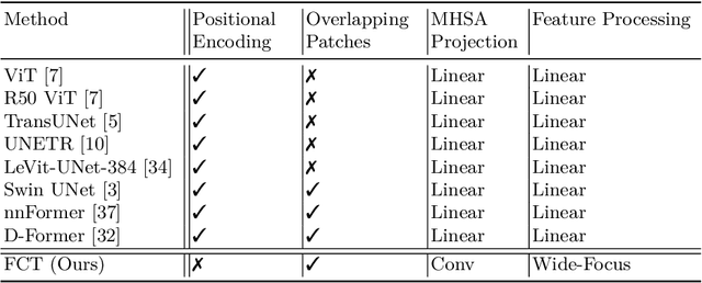 Figure 1 for The Fully Convolutional Transformer for Medical Image Segmentation