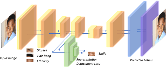 Figure 3 for Vertical Machine Unlearning: Selectively Removing Sensitive Information From Latent Feature Space