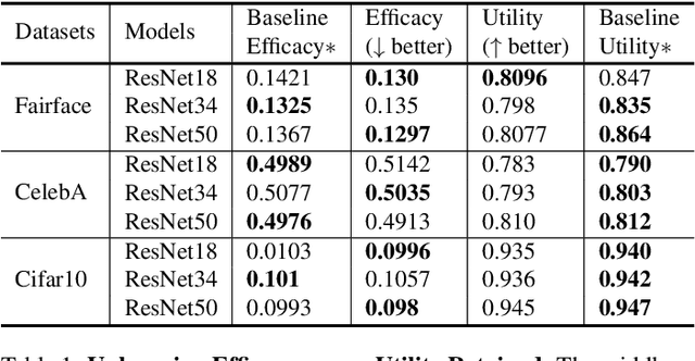 Figure 2 for Vertical Machine Unlearning: Selectively Removing Sensitive Information From Latent Feature Space