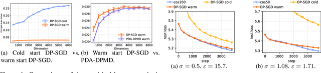 Figure 1 for Public Data-Assisted Mirror Descent for Private Model Training