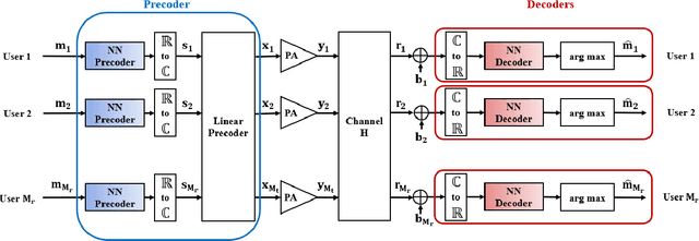 Figure 1 for Efficient Autoprecoder-based deep learning for massive MU-MIMO Downlink under PA Non-Linearities