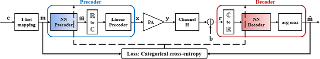 Figure 2 for Efficient Autoprecoder-based deep learning for massive MU-MIMO Downlink under PA Non-Linearities